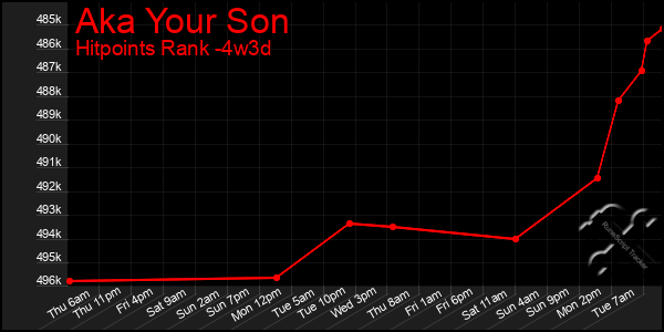 Last 31 Days Graph of Aka Your Son