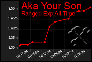 Total Graph of Aka Your Son