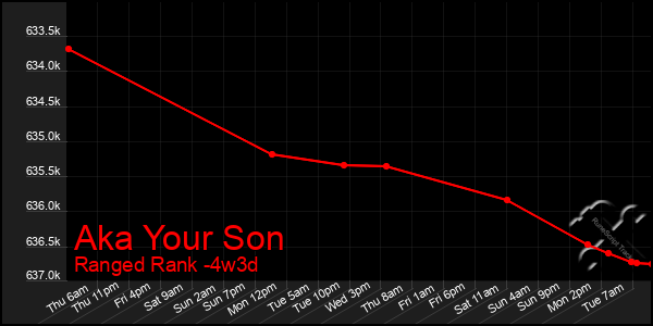 Last 31 Days Graph of Aka Your Son