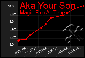 Total Graph of Aka Your Son