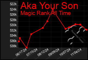 Total Graph of Aka Your Son