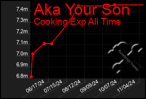 Total Graph of Aka Your Son