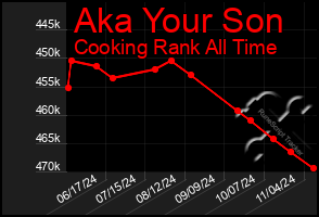 Total Graph of Aka Your Son