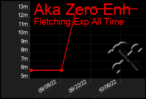 Total Graph of Aka Zero Enh
