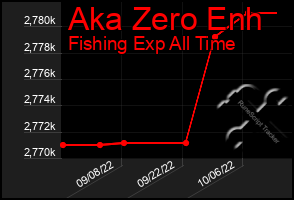 Total Graph of Aka Zero Enh