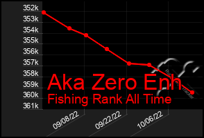 Total Graph of Aka Zero Enh