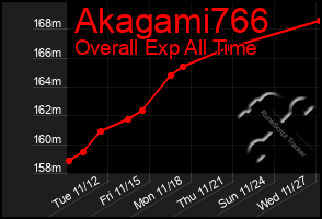 Total Graph of Akagami766