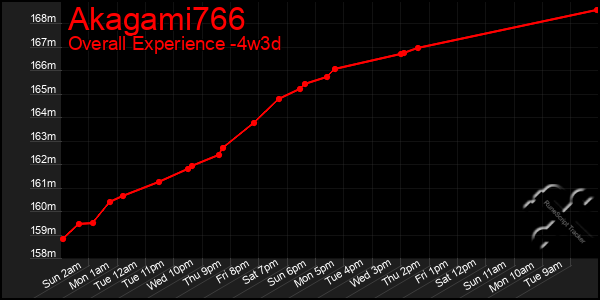 Last 31 Days Graph of Akagami766