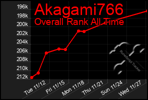 Total Graph of Akagami766