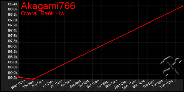 1 Week Graph of Akagami766