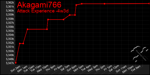 Last 31 Days Graph of Akagami766