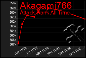 Total Graph of Akagami766