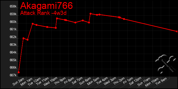 Last 31 Days Graph of Akagami766