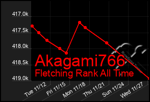 Total Graph of Akagami766