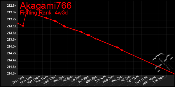 Last 31 Days Graph of Akagami766