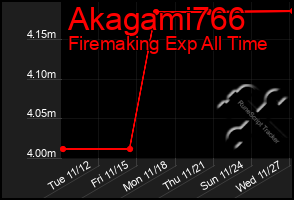 Total Graph of Akagami766