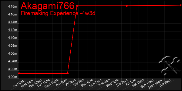 Last 31 Days Graph of Akagami766