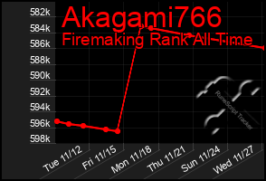 Total Graph of Akagami766