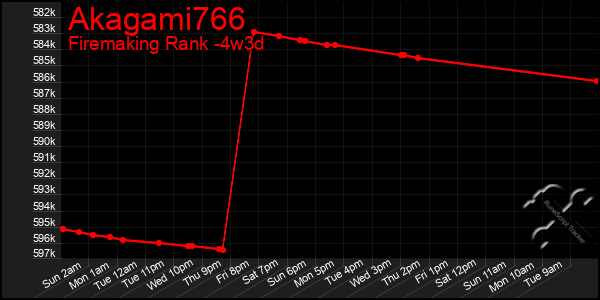 Last 31 Days Graph of Akagami766