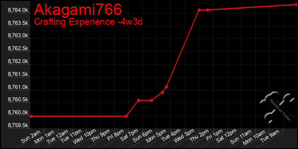 Last 31 Days Graph of Akagami766