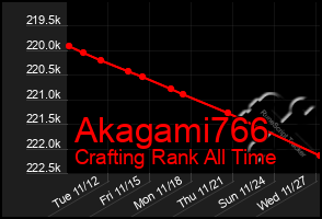 Total Graph of Akagami766