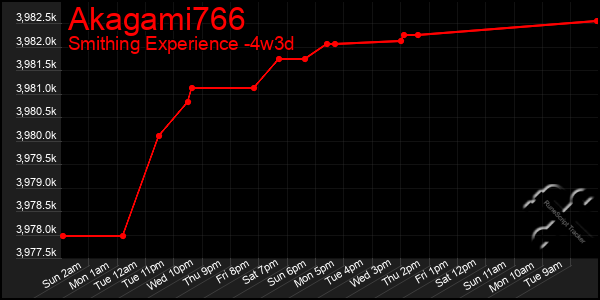 Last 31 Days Graph of Akagami766