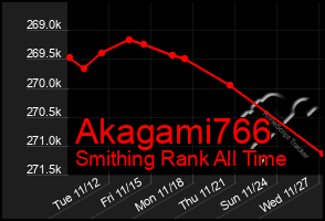 Total Graph of Akagami766