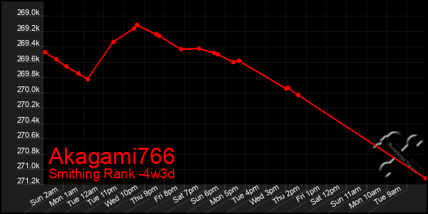 Last 31 Days Graph of Akagami766