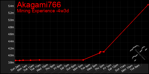 Last 31 Days Graph of Akagami766