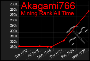 Total Graph of Akagami766