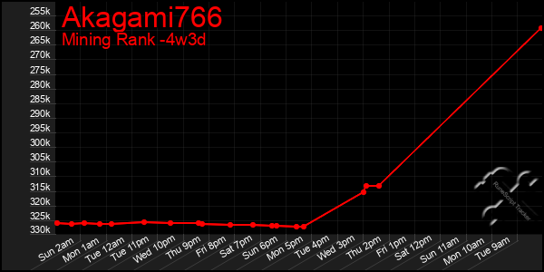 Last 31 Days Graph of Akagami766