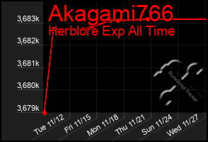 Total Graph of Akagami766