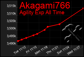 Total Graph of Akagami766