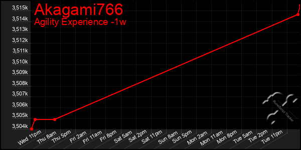 Last 7 Days Graph of Akagami766