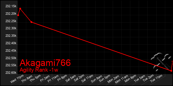 Last 7 Days Graph of Akagami766