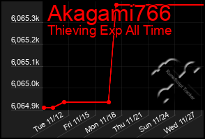 Total Graph of Akagami766