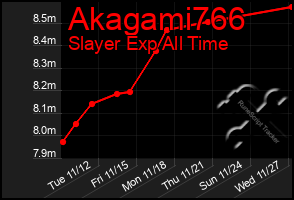 Total Graph of Akagami766