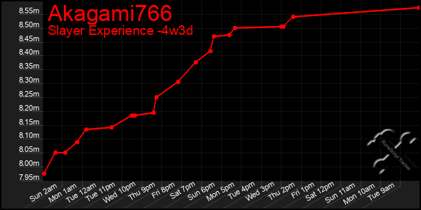 Last 31 Days Graph of Akagami766