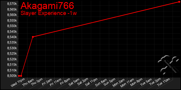 Last 7 Days Graph of Akagami766