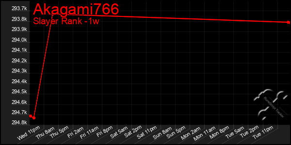 Last 7 Days Graph of Akagami766