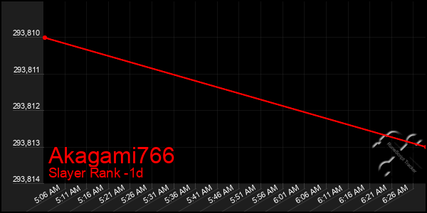 Last 24 Hours Graph of Akagami766