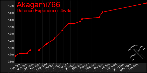 Last 31 Days Graph of Akagami766