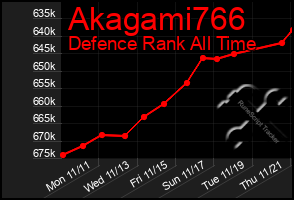 Total Graph of Akagami766