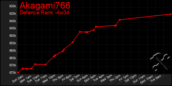 Last 31 Days Graph of Akagami766