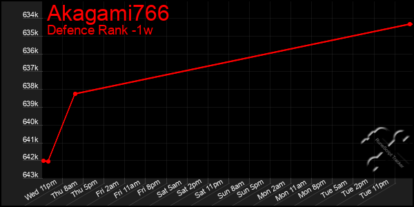 Last 7 Days Graph of Akagami766