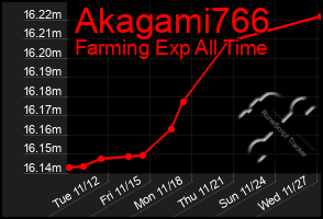 Total Graph of Akagami766