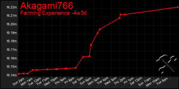 Last 31 Days Graph of Akagami766