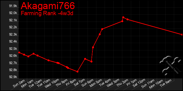 Last 31 Days Graph of Akagami766