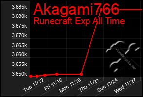 Total Graph of Akagami766