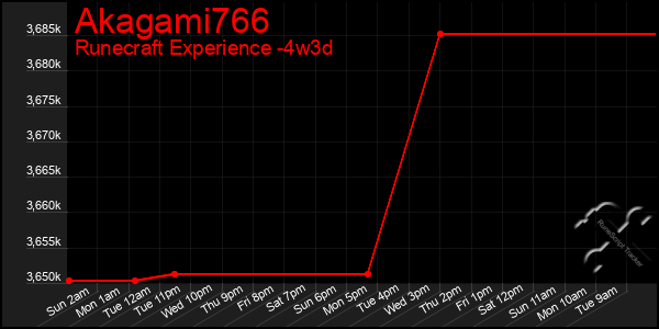 Last 31 Days Graph of Akagami766